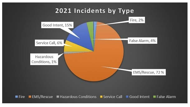 Calls to fight a fire made up only 2 percent of the Camas Washougal Fire Department responses. The overwhelming majority of responses were for ambulance service or Emergency Medical Services, 72 percent of the time. Calls for “serious” fires have declined to about one call every three months. Graphic courtesy Camas Washougal Fire Department