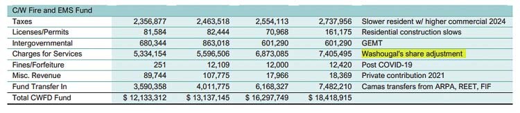 The city of Camas hired numerous new fire fighters beginning in 2019 which Washougal could not afford to pay its share. The current Camas budget indicates four years of underpayment by Washougal for the added personnel totaling $25 million. Graphic courtesy city of Camas