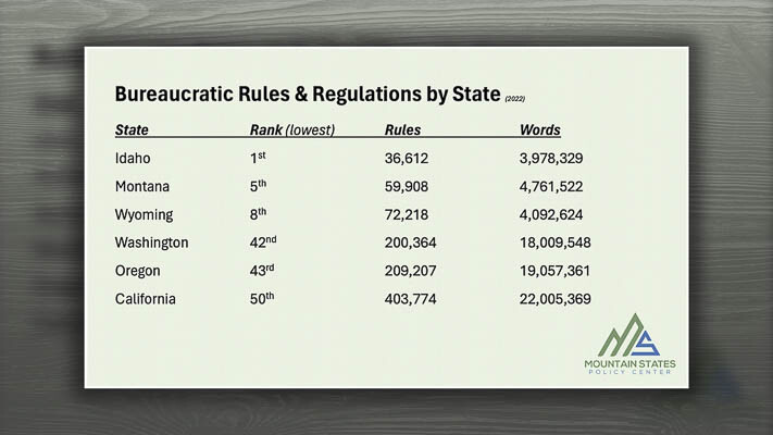 Chris Cargill of the Mountain States Policy Center explains that whether they are at the local, state or federal level, all laws and regulations have a cost.