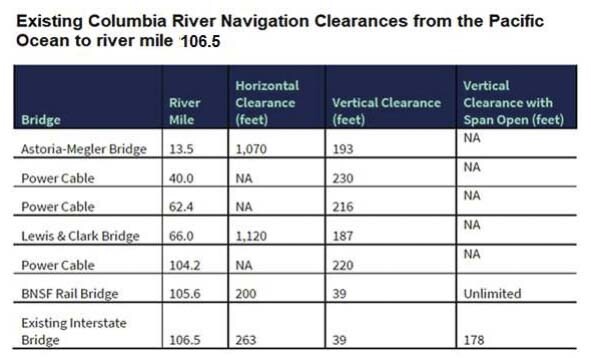 This shows current clearances for marine traffic on the Columbia River. The US Coast Guard is reviewing the Interstate Bridge Replacement program’s request to build a bridge with 116 feet of clearance for marine traffic. The Coast Guard prefers “unlimited” clearance, but are demanding a structure offering at least the current 178 feet. Graphic courtesy US Coast Guard.