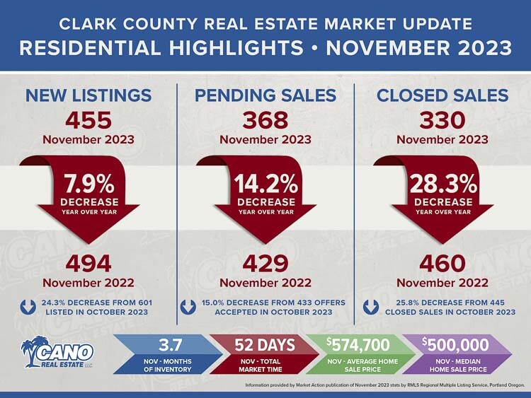 Cano Real Estate’s Steve Dobbs provides some insight into the Southwest Washington market.