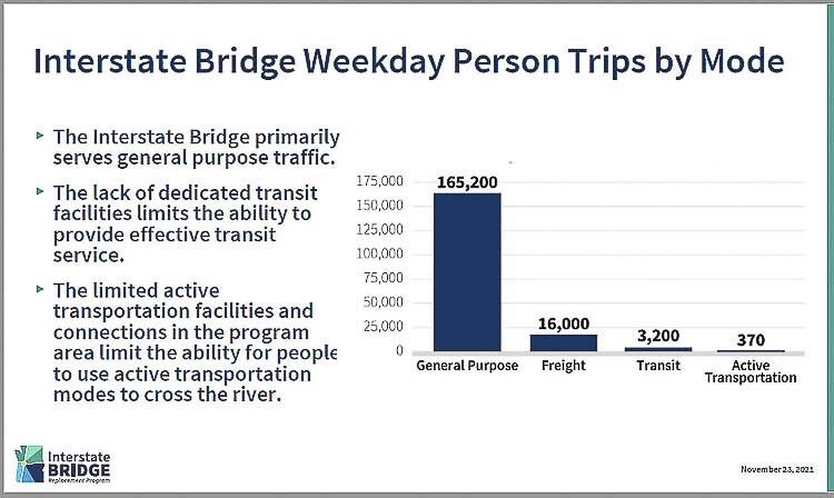 People driving their private cars are the overwhelming majority of vehicles crossing the Interstate Bridge today. Freight haulers are the second largest user of the bridge, with transit and “active transportation” users a tiny fraction of daily trips. Graphic courtesy Interstate Bridge Replacement program