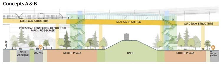 Two options for the Vancouver waterfront MAX light rail station straddle the BNSF rail line. It would be about 75 feet above the ground, with elevators and stairs on both the north and south side. A third option was contained to the south side of the rail line. Graphic courtesy Interstate Bridge Replacement program