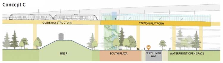 Concept C is south of the BNSF rail line and has a single set of elevators and stairs at one end of the platform.