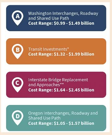 The Interstate Bridge Replacement team provided an updated cost estimate for the project two years ago. MAX light rail will cost $2 billion, interchanges in Oregon $1.6 billion, interchanges in Washington $1.5 billion. They now expect the costs to increase again. Graphic courtesy IBR