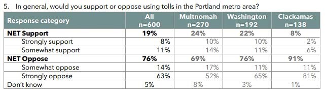 A recent poll of three Portland area communities revealed 76 percent of people oppose tolling. Clackamas County had the highest objection rate at 91 percent. Graphic DHM
