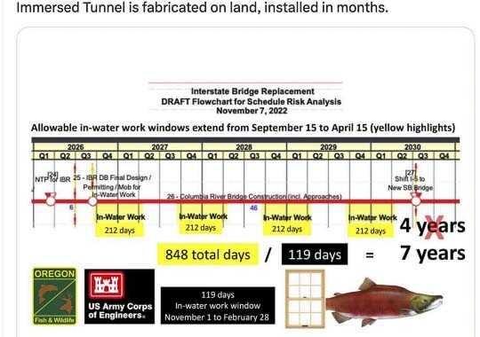 Retired engineer Bob Ortblad reports the IBR is using the wrong calculation for in-water construction. The federal agencies only allow 119 days each year whereas the IBR believes they will have 212 days. The restriction is to protect fish in the river. Graphic courtesy Bob Ortblad