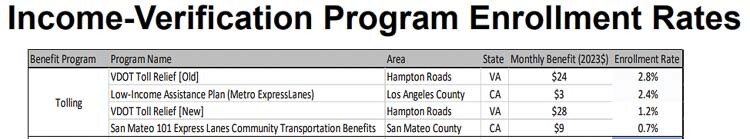Four existing low income toll programs around the nation show very low participation rates. The lower the discount, the lower the participation rate. Graphic courtesy Oregon Department of Transportation
