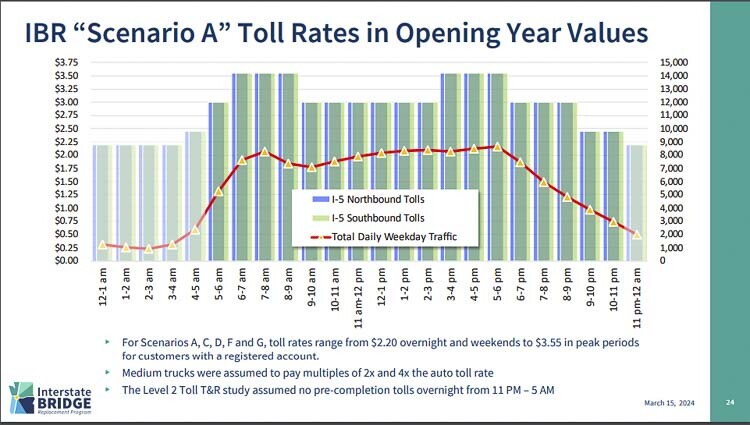 The subcommittee is considering high and lower toll rate scenarios for “pre completion” tolling of the Interstate Bridge. Rates would vary by time of day. One option would be for travel between 11 p.m. and 5 a.m. to be free. Graphic courtesy of IBR