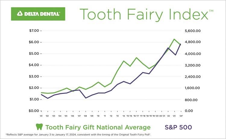 For 26 years, the Original Tooth Fairy Poll has been asking how much money the Tooth Fairy leaves for a tooth, and this year, Washington and the West Coast have a higher value on a lost tooth than the rest of the country.