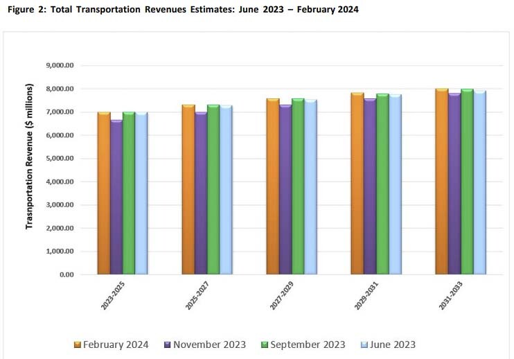 Washington expects gas tax and transportation revenues to grow annually for the next decade. Graphic courtesy Office of Financial Management