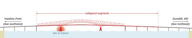 The Francis Scott Key Bridge in Baltimore, and the point of impact. Graphic courtesy Wikipedia