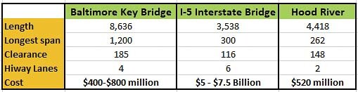 A comparison of the Francis Scott Key Bridge with the Interstate Bridge replacement and the Hood River Bridge replacement. Graphic courtesy John Ley