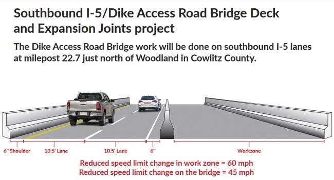During construction, traffic on the southbound span of I-5 Dike Access Road Bridge, will be shifted from three travel lanes, down to two narrow travel lanes. Ahead of the bridge, travelers will follow signs directing them to begin shifting to either the left and center or right and center lanes.