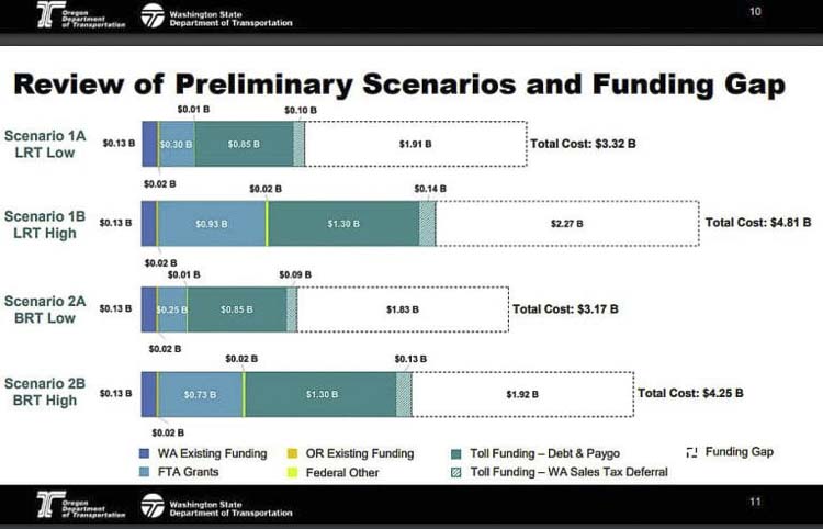 A November 2020 conceptual finance plan showed a shortfall of $1.8 billion to $2.3 billion for the four options shown. The numbers are based on the 2012 CRC plan. Two have light rail and two have bus rapid transit as part of the project. A project with light rail ranged from $3.3 billion to $4.8 billion. Graphic courtesy Interstate Bridge Replacement Program