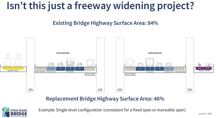 The single-level bridge IBR design will reduce the surface for cars and trucks from 84 percent currently, to just 46 percent. Transit, bikes and pedestrians would have the largest share of the bridge surface area. Graphic courtesy Interstate Bridge Replacement Program