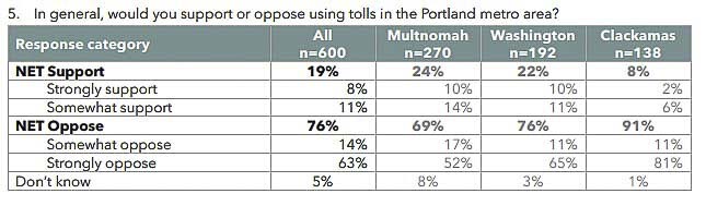 A February survey found more than 75 percent of Portland area residents oppose tolling. The highest opposition is in Clackamas County where tolling will be imposed on the I-205 Abernethy Bridge first. Graphic courtesy DHM Research