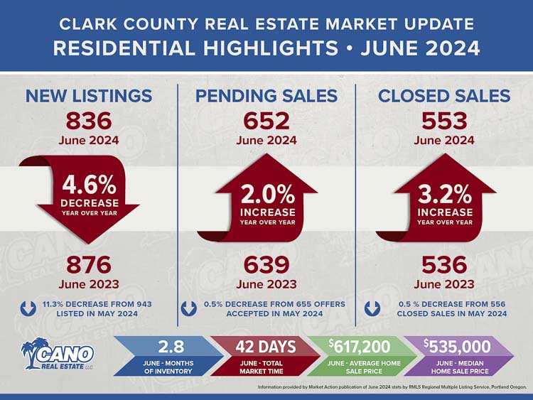 Southwest Washington Real Estate Market stats courtesy of the Regional Multiple Listing Service. Graphic courtesy Cano Real Estate