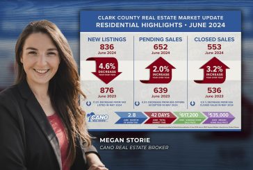 Southwest Washington real estate activity increases