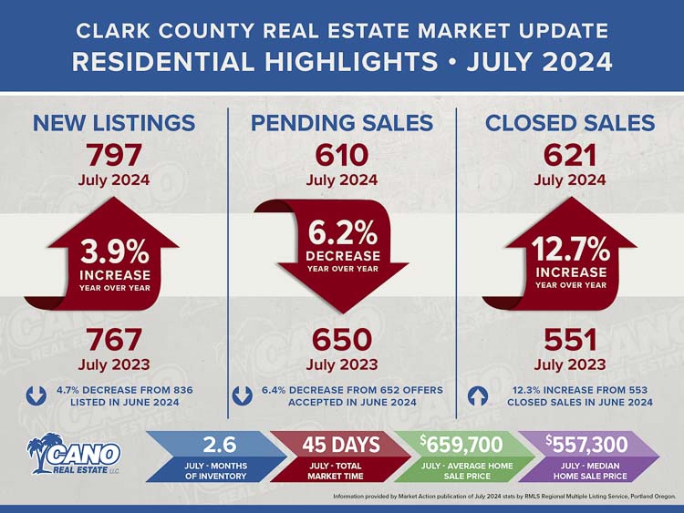 Southwest Washington's real estate market shows interesting trends with a rise in closed sales and changes in market dynamics, according to Cano Real Estate.