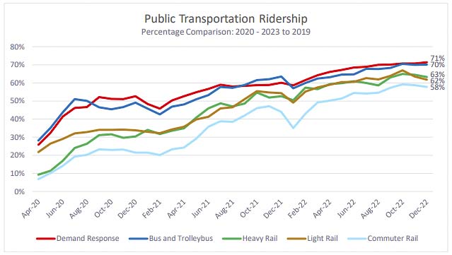 Ridership on public transportation nationally declined significantly during the pandemic lockdowns, losing about 90 percent of riders initially. As pandemic restrictions eased, ridership increased, but remained 30-40 percent below 2019 levels. Graphic courtesy American Public Transportation Association