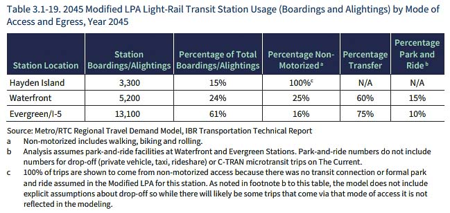 The program is projecting there will be 13,100 boardings daily at the Evergreen transit stop in 2045. They predict 60 percent fewer boardings at the Vancouver waterfront station, at 5,200; with 3,300 at Hayden Island. Generally a person boards two times, coming and going therefore about 6,550 people would board at Evergreen and 1,650 at the waterfront. Graphic courtesy DSEIS