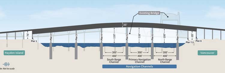 This shows clearance for maritime vessels of the proposed structure offering 116 feet of clearance, compared to the current structure. Note the top of the bridge is lower than the current Interstate Bridge. Graphic courtesy of Interstate Bridge Replacement Program