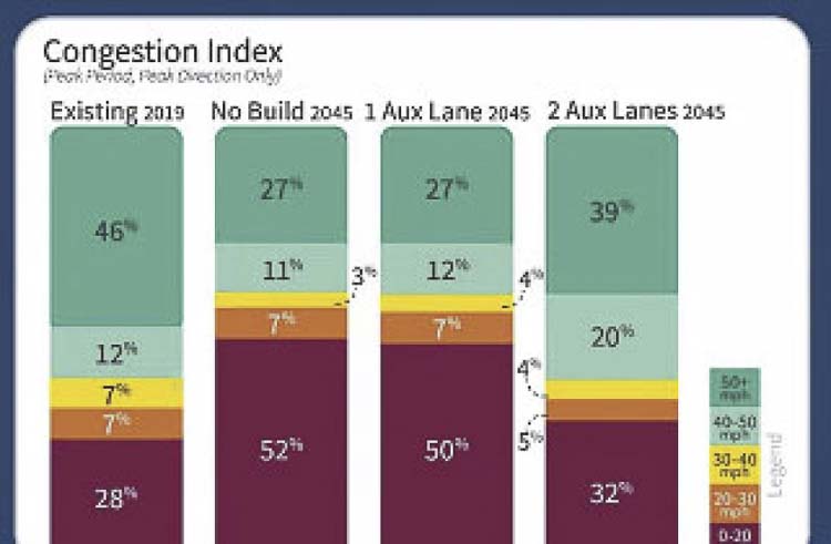 The Interstate Bridge Replacement Program team is estimating that with only one auxiliary lane, traffic congestion on I-5 will increase from 28 percent today to 50 percent in 2045. Two auxiliary lanes would have limited the increase in congestion to just 32 percent.