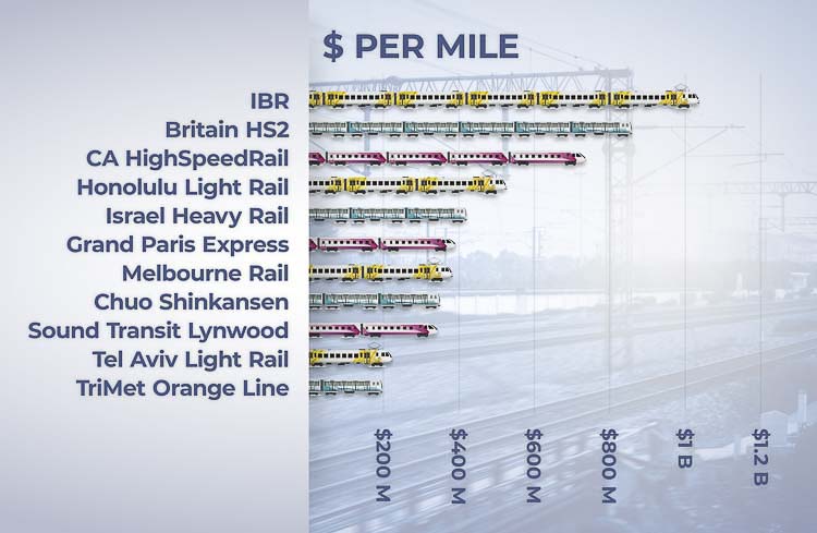 The I-5 Bridge replacement may host the world’s most expensive light rail extension at nearly $2 billion for just 1.9 miles. The program administrators don’t appear to be concerned about any aspect of exploding costs. Graphic courtesy Andi Schwartz