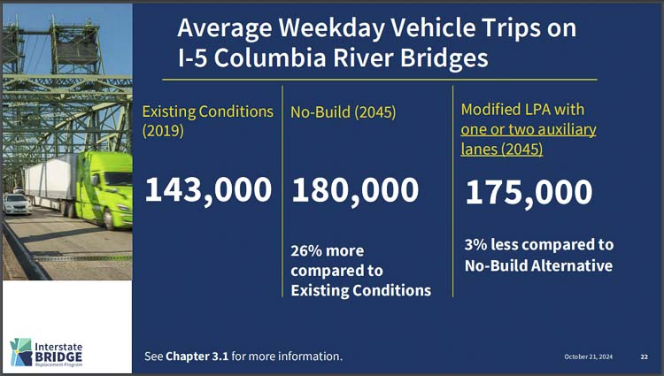 Average weekday vehicle trips data shows insights into Vancouver transportation trends amid the Interstate Bridge Replacement project.