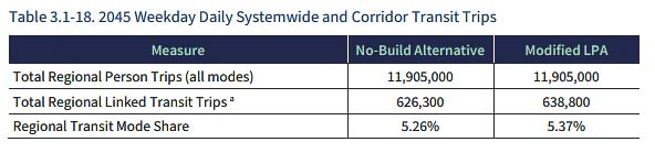 Mass Transit ridership will increase a miniscule 0.11 percent after spending $2 billion on the transit component of the Interstate Bridge proposal. Graphic Courtesy Interstate Bridge Replacement Program