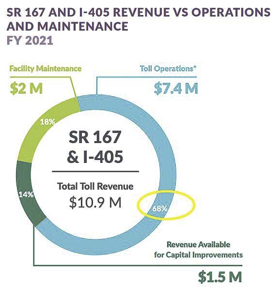 The cost of collecting tolls on Washington’s I-405 & SR-167 system reached 68 percent of funds collected. During the pandemic lockdowns, the state legislature had to bail out all five of Washington’s tolling facilities. Graphic courtesy Washington State Department of Transportation