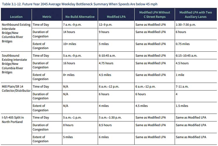 The two graphics show “current” (2019) traffic congestion at three locations southbound, and one location northbound on I-5 and then 2045 projected hours of congestion. Graphic courtesy Interstate Bridge Replacement Program