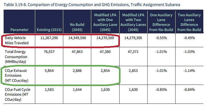 Vehicle Miles Traveled increase 27 percent between 2015 and 2045. There is essentially zero impact after spending $7.5 billion to replace the current bridges. CO2 emissions are reduced by half even under the No Build option. Graphic courtesy Interstate Bridge Replacement Program