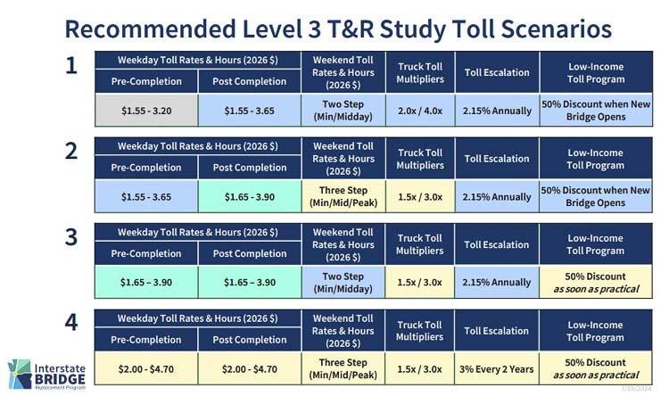 The subcommittee of Washington and Oregon Transportation Commissions has approved four scenarios for further study. “Pre-completion” tolls would range from $1.55 to $4.70 each way, with inflation adjustments. Freight haulers would pay up to four times the final amount of tolls. Graphic courtesy Interstate Bridge Replacement Program