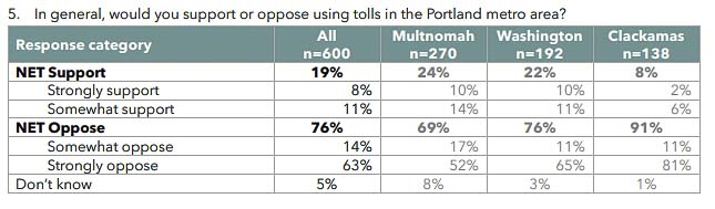 A 2024 survey found 69 to 91 percent of Portland area citizens opposed tolling. Overall, it was 76 percent in opposition. Graphic courtesy of DHM