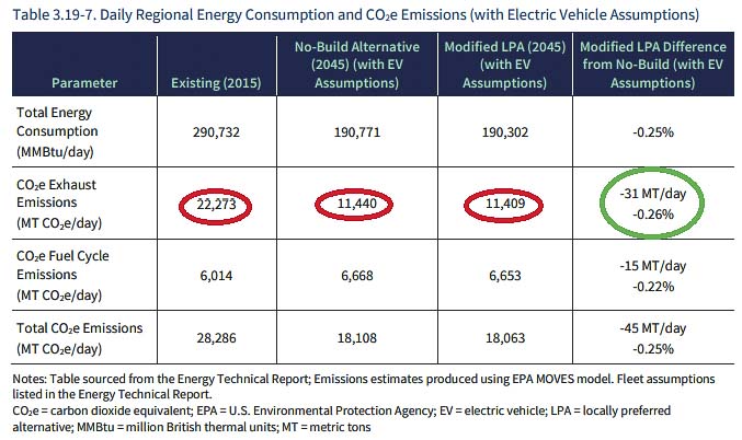 This table from the Draft Supplemental Environmental Impact statement shows the 31 metric ton reduction per day in carbon emissions due to the building of the Locally Preferred Alternative. Doing nothing, CO2 emissions would drop by almost half. Graphic courtesy Interstate Bridge Replacement Program