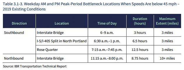 Traffic congestion on I-5 and I-205 is expected to increase by 70%, despite a $7.5 billion replacement project.