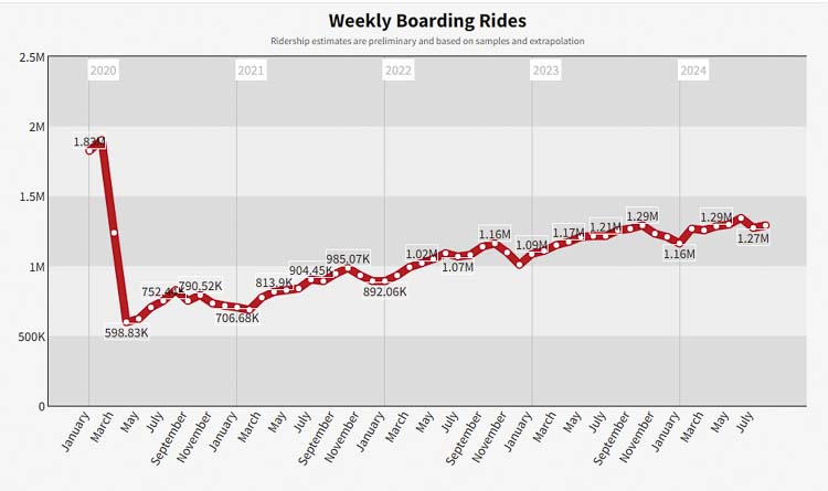 TriMet ridership peaked over a decade ago. The pandemic lockdowns decimated ridership, which has begun to increase at a small rate but is unlikely to return to pre pandemic levels any time this decade. Graphic courtesy TriMet