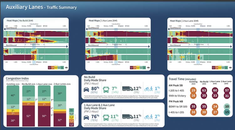 Previous briefings indicated half of rush hour traffic would be going zero to 20 miles per hour. Furthermore, morning travel times would double from 29 minutes to at least 60 minutes. Graphic Interstate Bridge Replacement Program