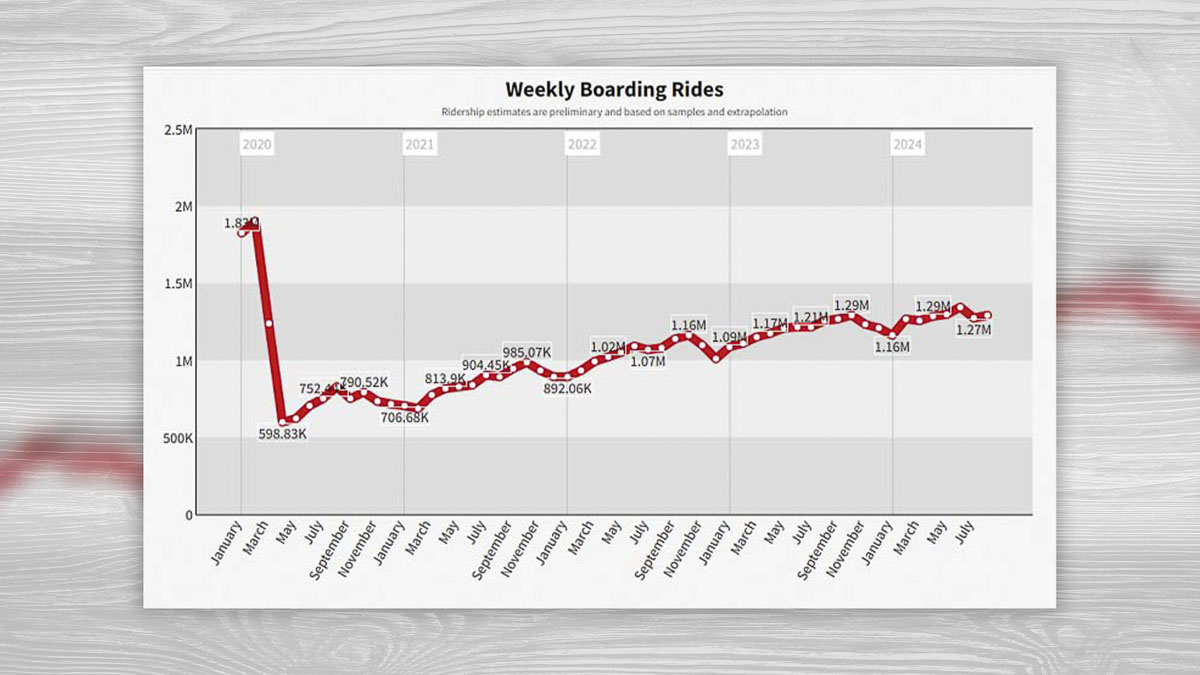 TriMet ridership remains far below pre-pandemic levels, showing a slow recovery after lockdowns decimated usage.