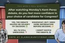 POLL: After watching Monday’s Kent-Perez debate, do you feel more confident in your choice of candidate for Congress?