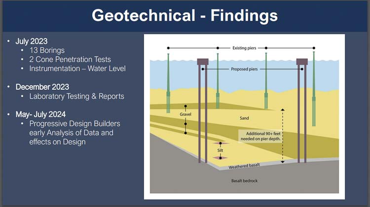 Geotechnical findings after 13 borings revealed bridge support piers will need to be roughly 90 feet longer than expected to secure the foundation of the bridge. Graphic courtesy Hood River White Salmon Bridge Authority