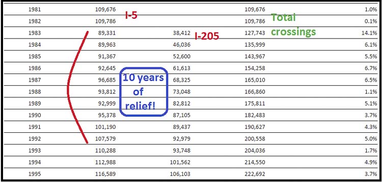 The opening of I-205 created an instant drop of 20,000 daily vehicles using the Interstate Bridge. There was a decade of congestion relief on I-5 as freight haulers and people used the new bridge and transportation corridor. Graphic courtesy John Ley and RTC data