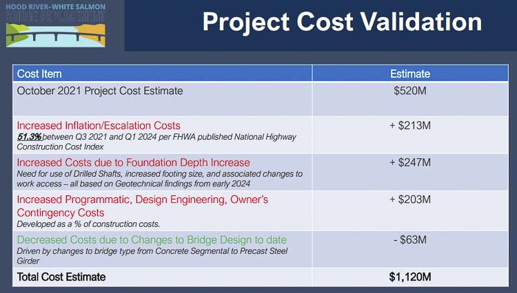 The cost to replace the Hood River White Salmon bridge will more than double to $1.12 billion. Inflation is responsible for half the increase, plus the need for 90 foot deeper bridge pilings. Graphic courtesy Hood River White Salmon Bridge Authority