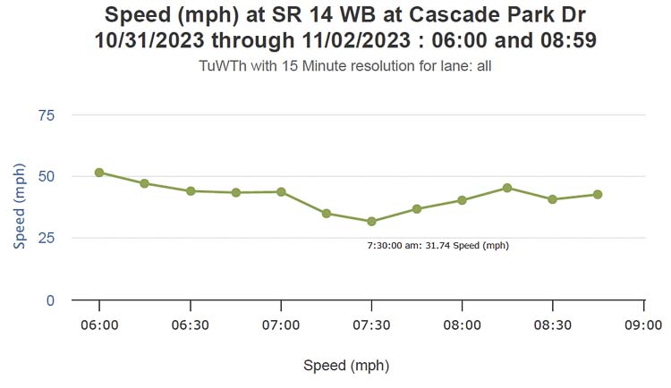 SR-14 lane addition proves new lanes can reduce traffic congestion in Clark County.