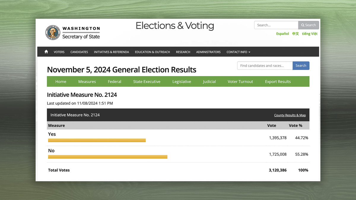 WA Cares remains mandatory after voters rejected Initiative 2124, says Elizabeth New Hovde of the Washington Policy Center, with potential future payroll tax increases on the horizon.