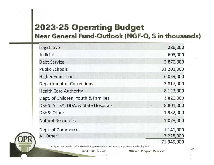 K-12 Public Schools take 43 percent of the budget and Higher Education consumes another 8 percent. Healthcare and other human services consumes the second largest share of the budget. Graphic courtesy Office of Program Research