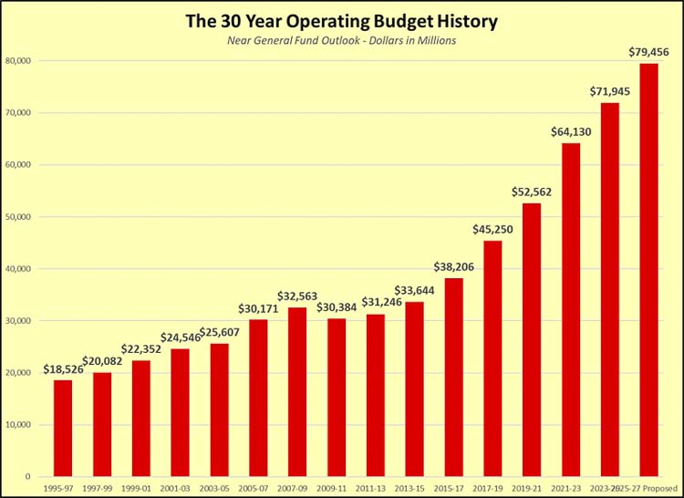 Sen. Chris Gildon criticizes Inslee’s $79.5 billion budget proposal, citing unsustainable spending growth.