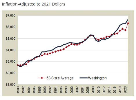 Washington state spending has more than doubled on a per person, inflation adjusted basis since 1980. In fiscal year 2021, Washington ranked 14th among the 50 states in total state and local taxes per capita. It has increased faster than the average state nationally. Graphic courtesy Washington Office of Financial Management